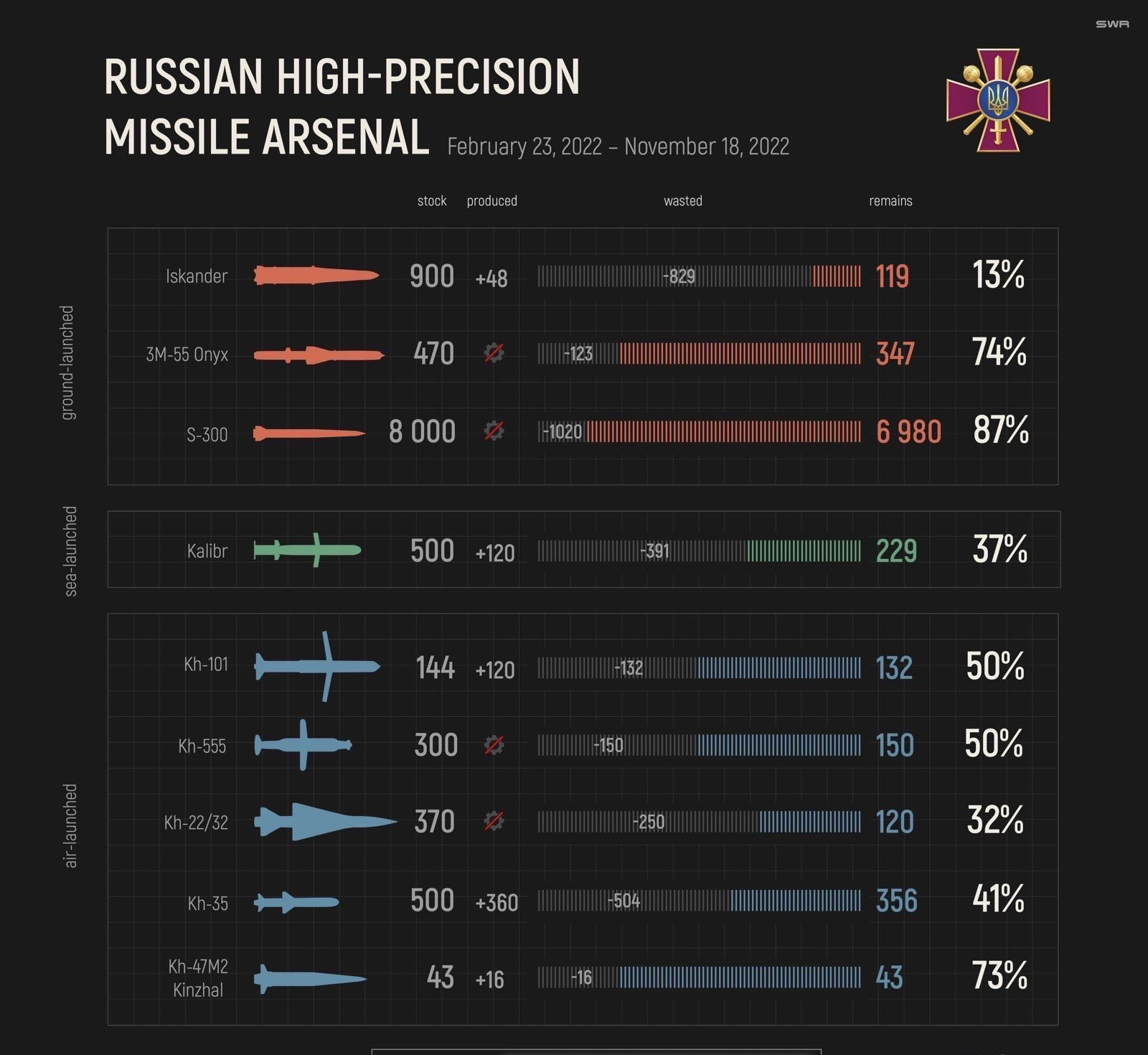 How many missiles does Russia have left?