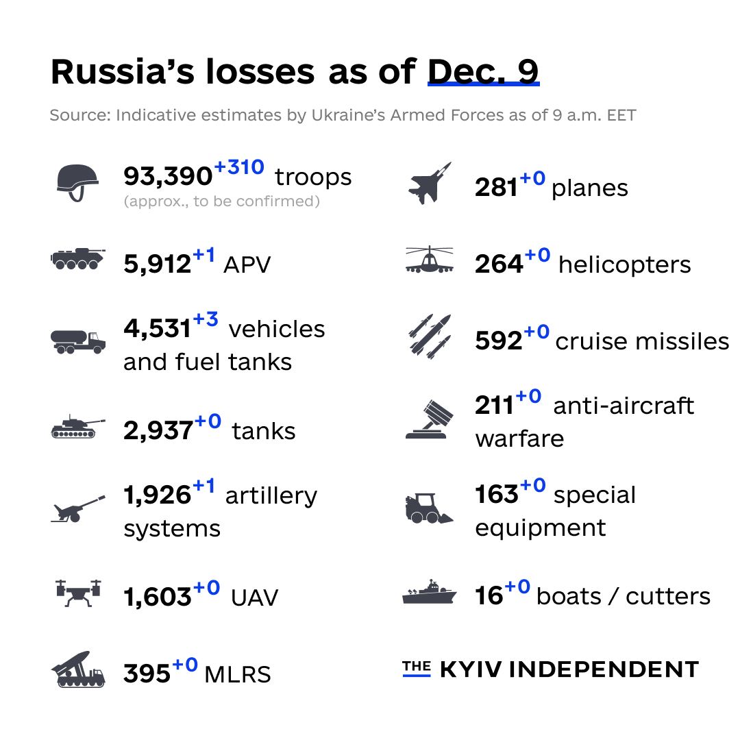 General Staff: Russia has lost 93,390 troops in Ukraine since Feb. 24