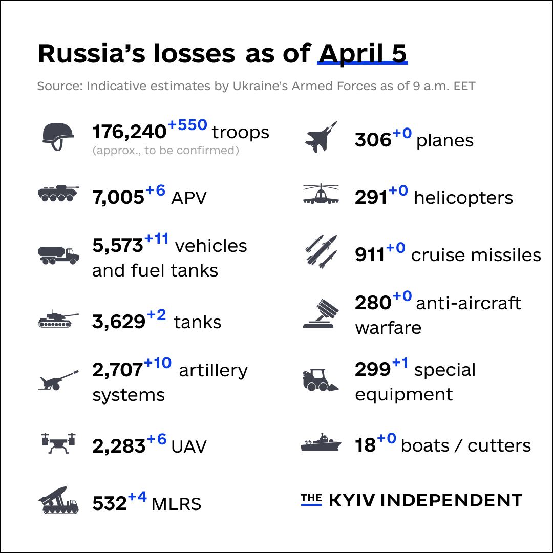 general-staff-russia-has-lost-176-240-troops-in-ukraine-since-feb-24