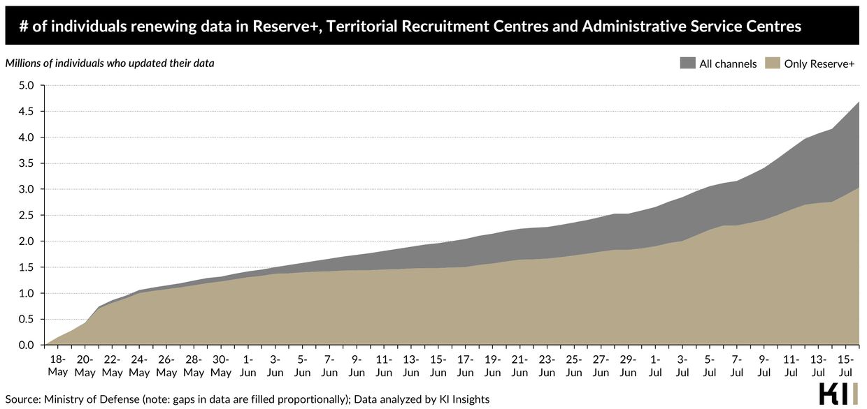 The number of individuals renewing data in Reserve+, Territorial Recruitment Centres, and Administrative Service Centres.