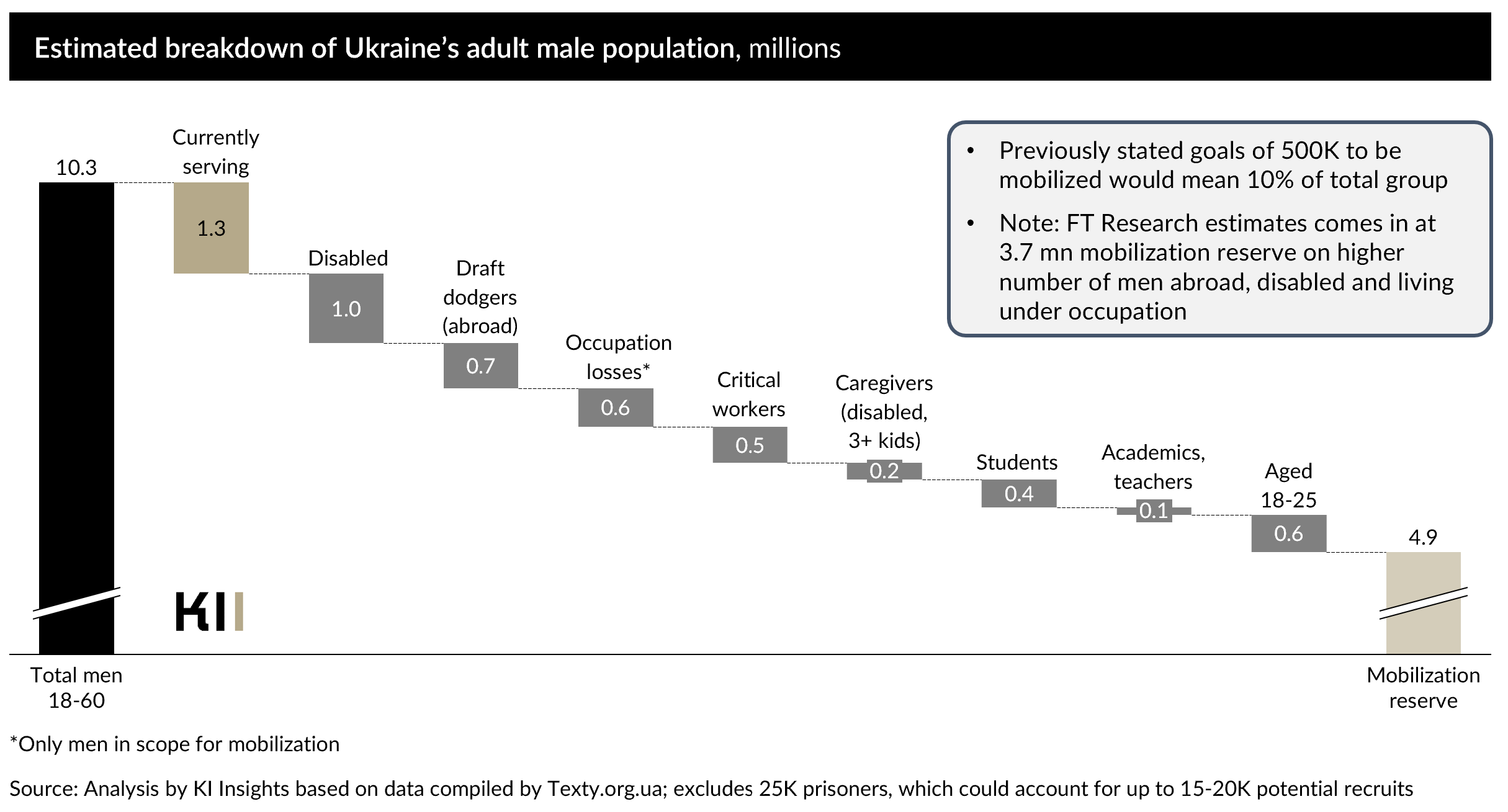 A graph illustrating an estimated breakdown of Ukraine's adult male population in millions. 