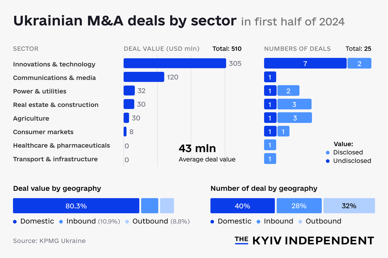 The infographic of Ukrainian M&A deal value by sector. 