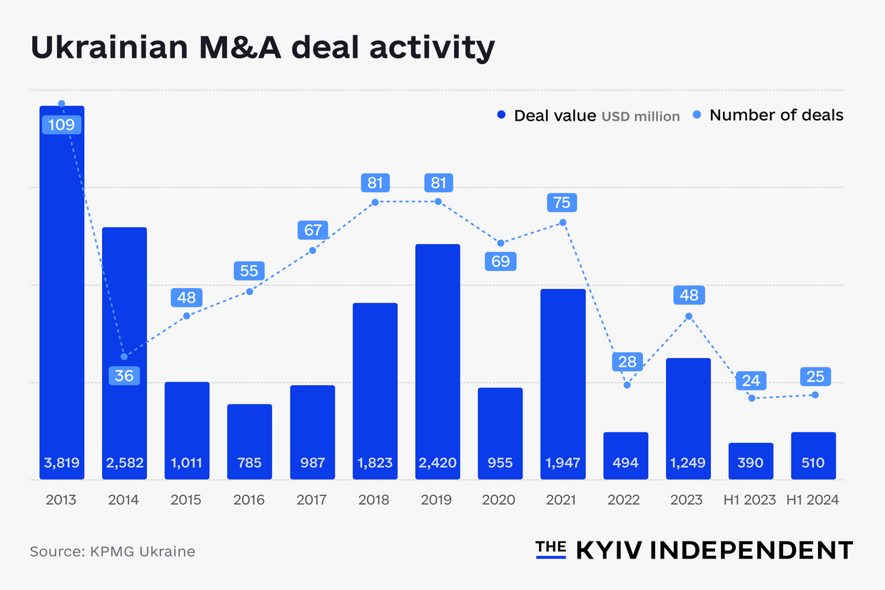 The infographic of Ukrainian M&A deal activity.