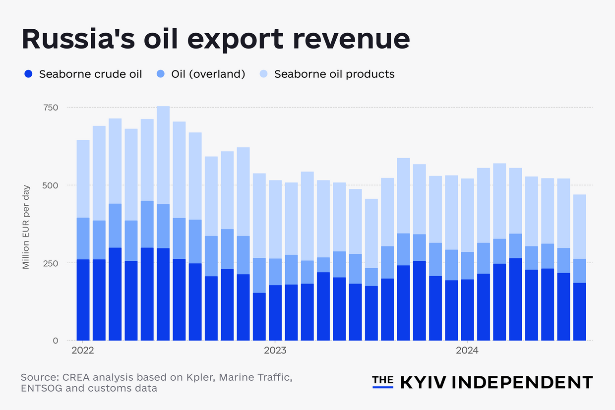 Инфографика, показывающая доходы от экспорта российской нефти. 