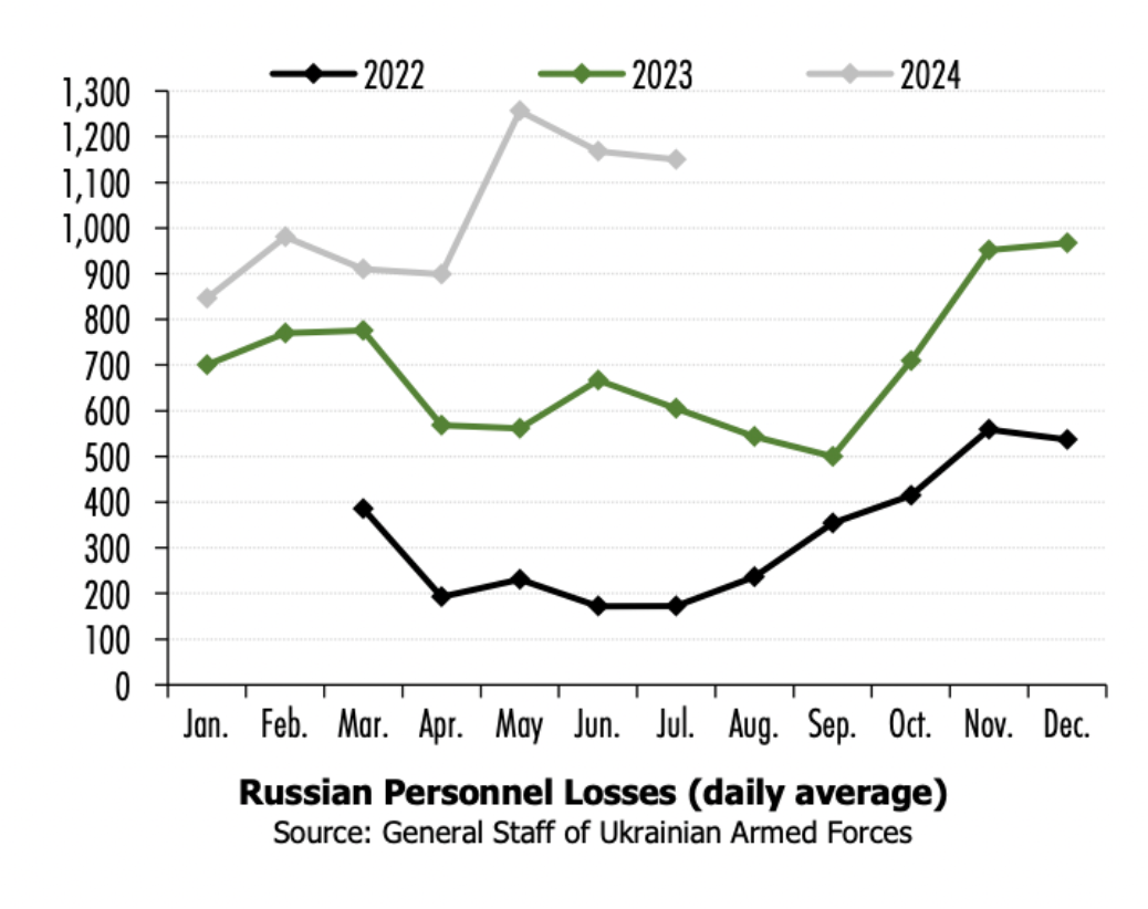 the daily average of Russian forces losses