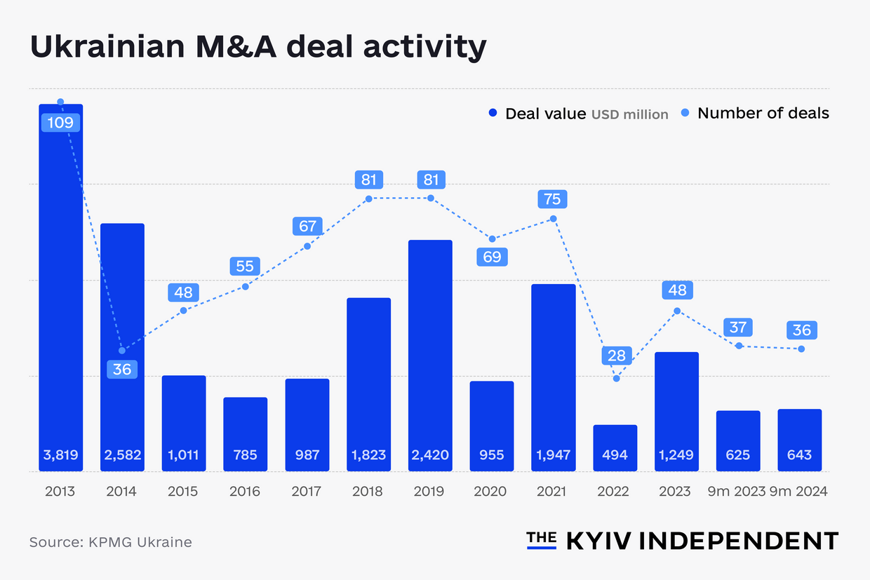 Ukrainian M&A deal activity.