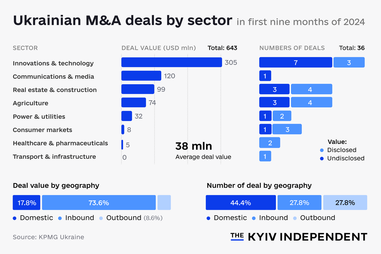 Ukrainian M&A deals by sector. 