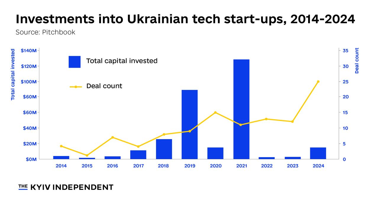 Investments into Ukrainian tech startups in 2014-2024. 