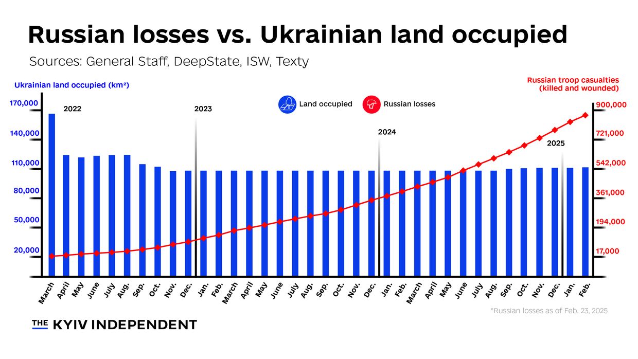 Russian losses vs. Ukrainian land occupied. 