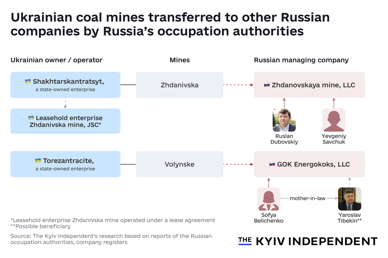 Ukrainian coal mines transferred to other Russian companies by Russia’s occupation authorities.