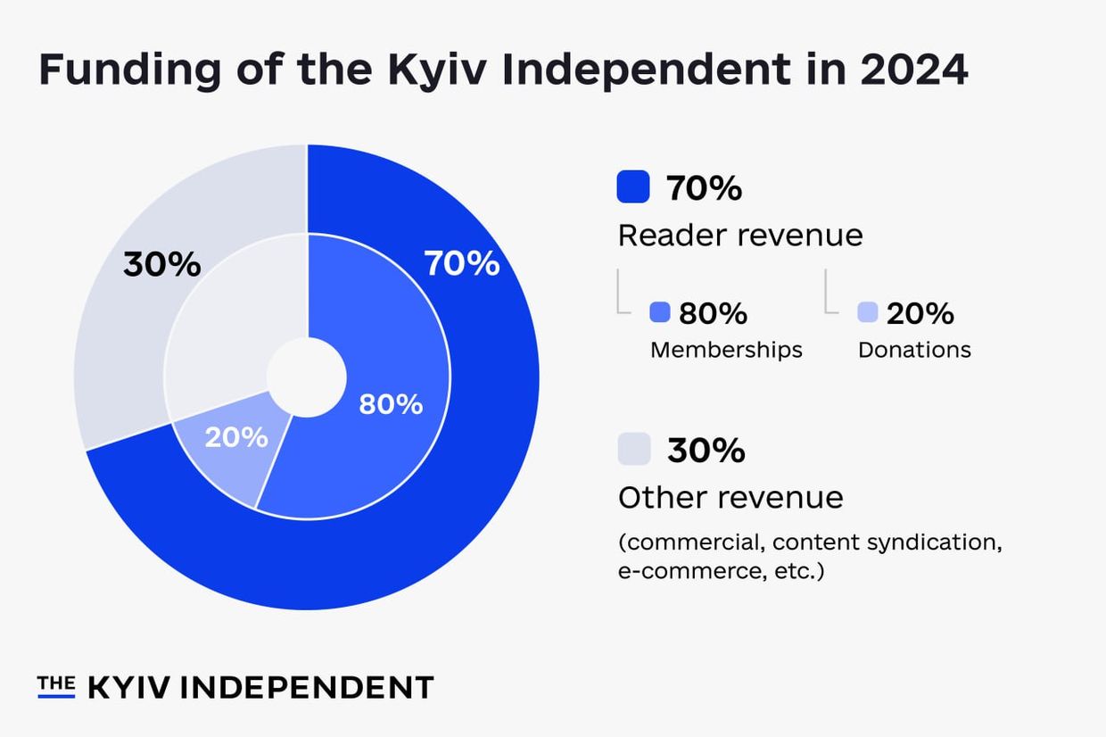 A breakdown of the Kyiv Independent's funding in 2024. Our readers accounted for providing 70% of our revenue, the majority of which came from recurring memberships.