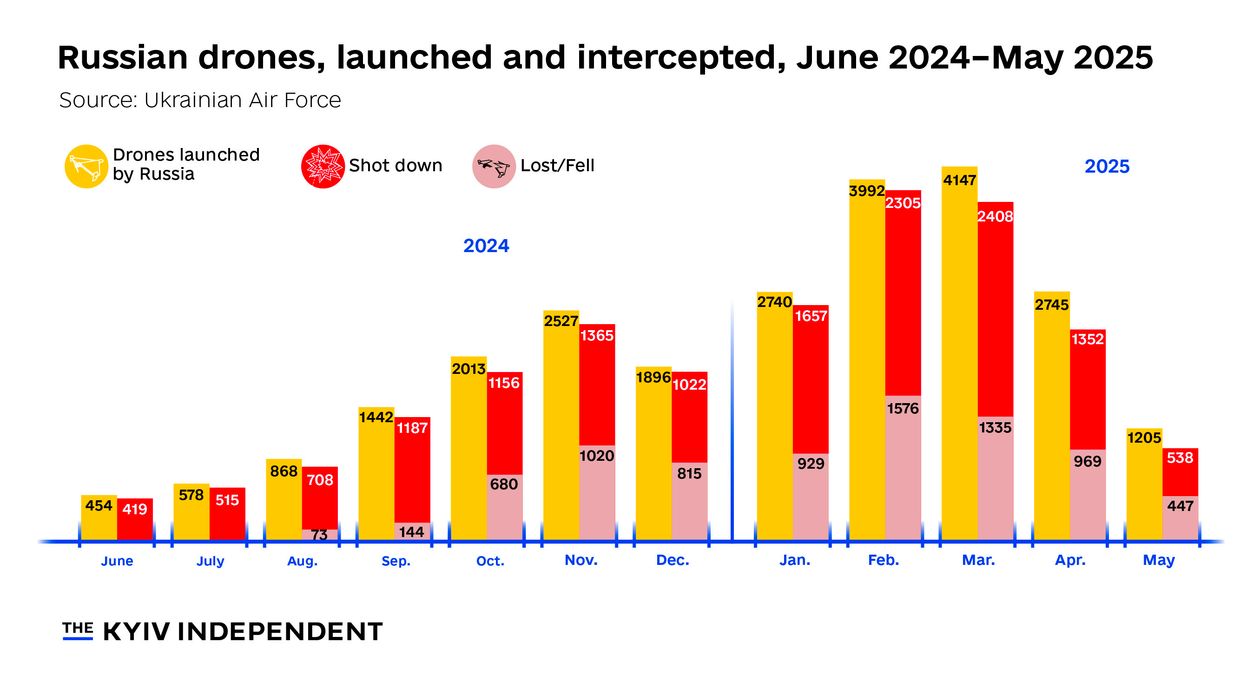 Russian drones, launched and intercepted, June 2024-May 2025.