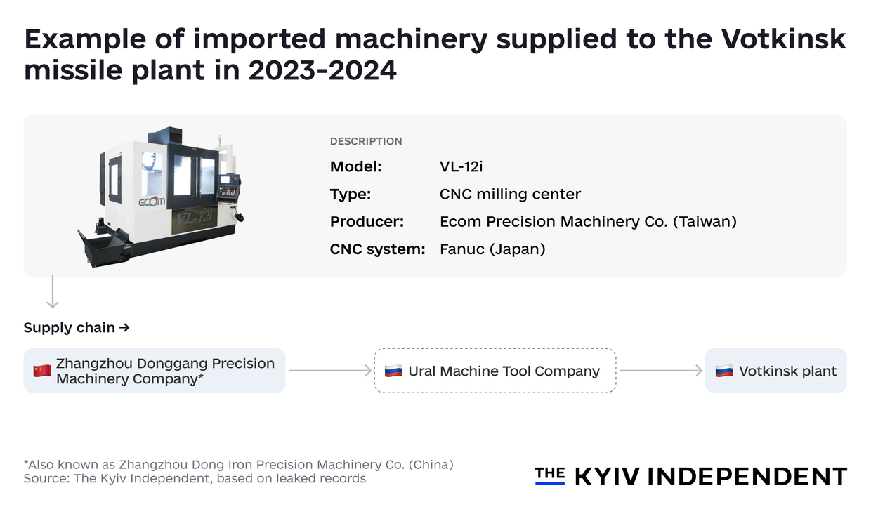 Example of imported machinery supplied to the Votkinsk missile plant in 2023-2024.