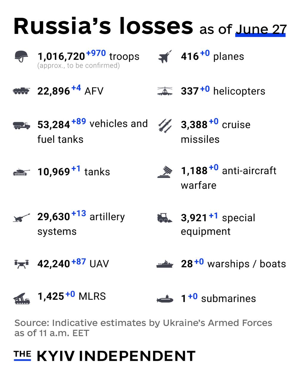 General Staff: Russia has lost 1,016,720 troops in Ukraine since Feb. 24, 2022