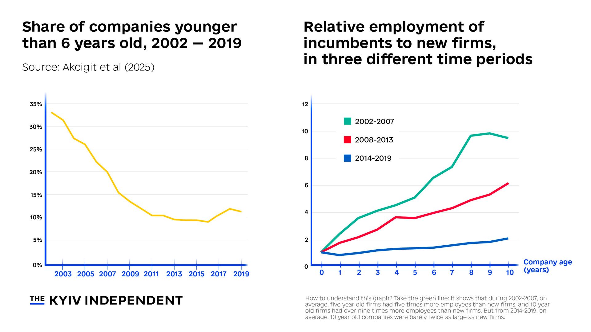 L: Share of companies younger than 6 years old, 2002-2019. R: Relative employment of incumbents to new firms in thee different time periods. 