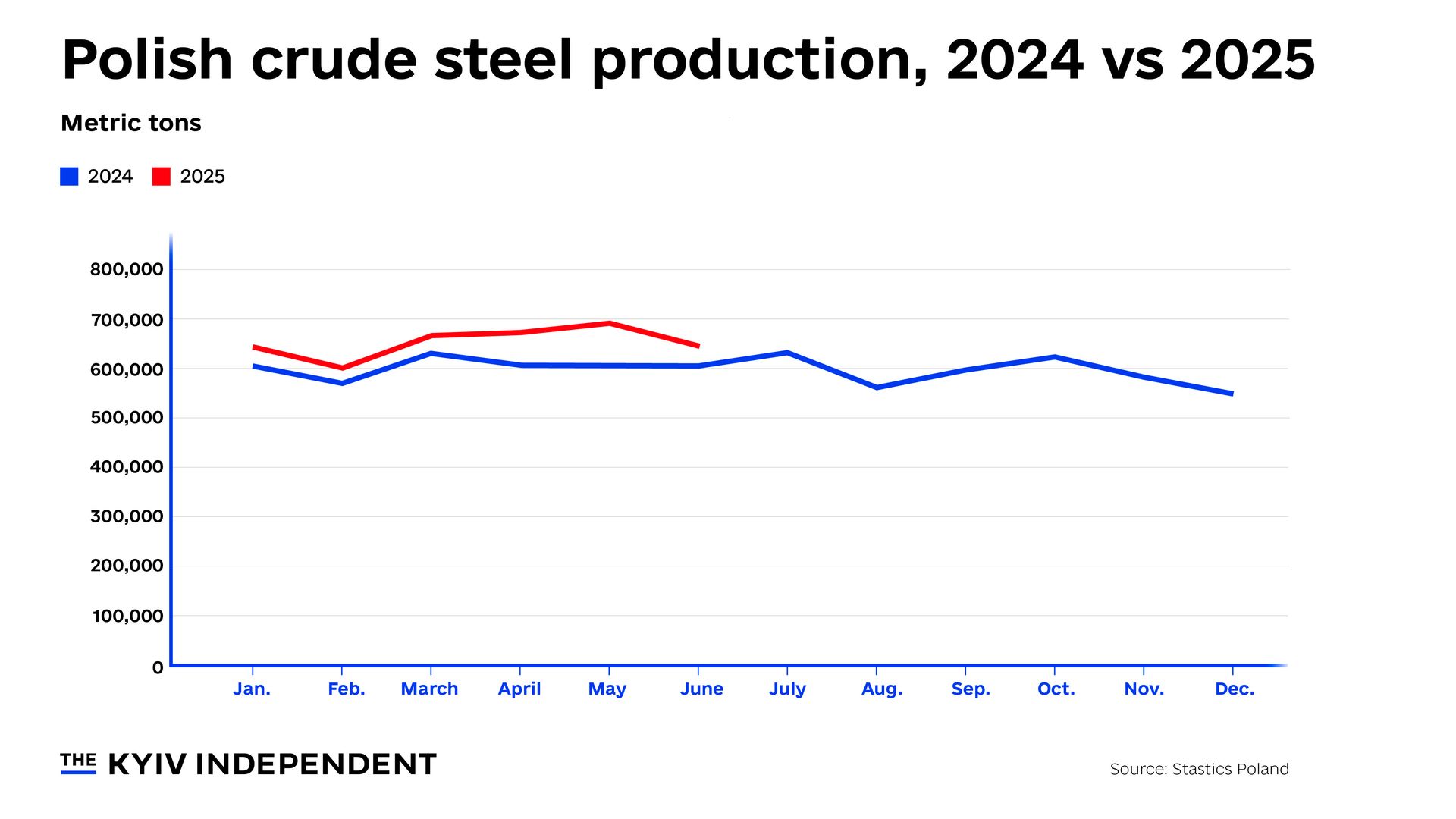 Overall crude steel production Poland.