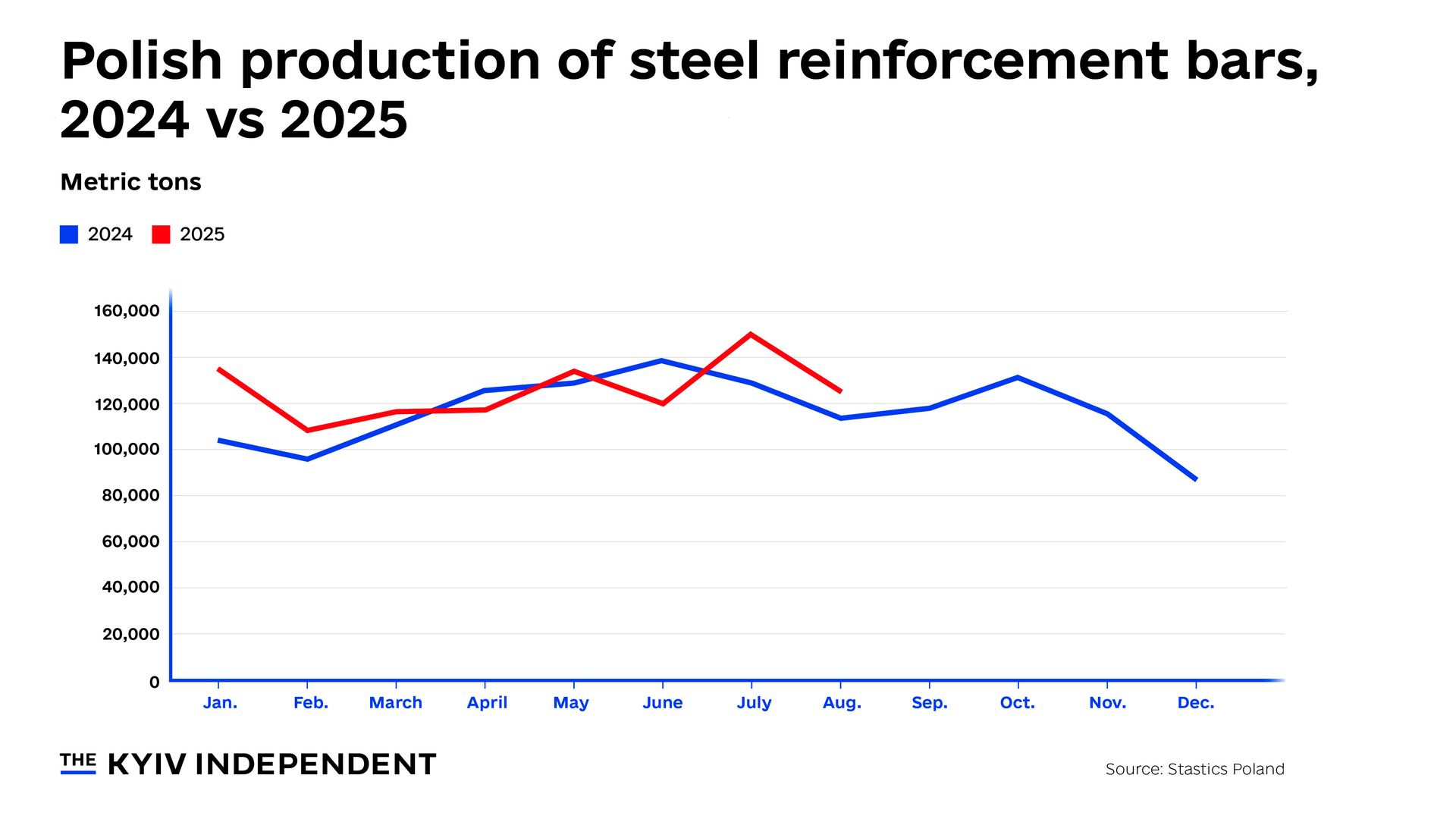 Polish domestic output of reinforcement bars in 2025.