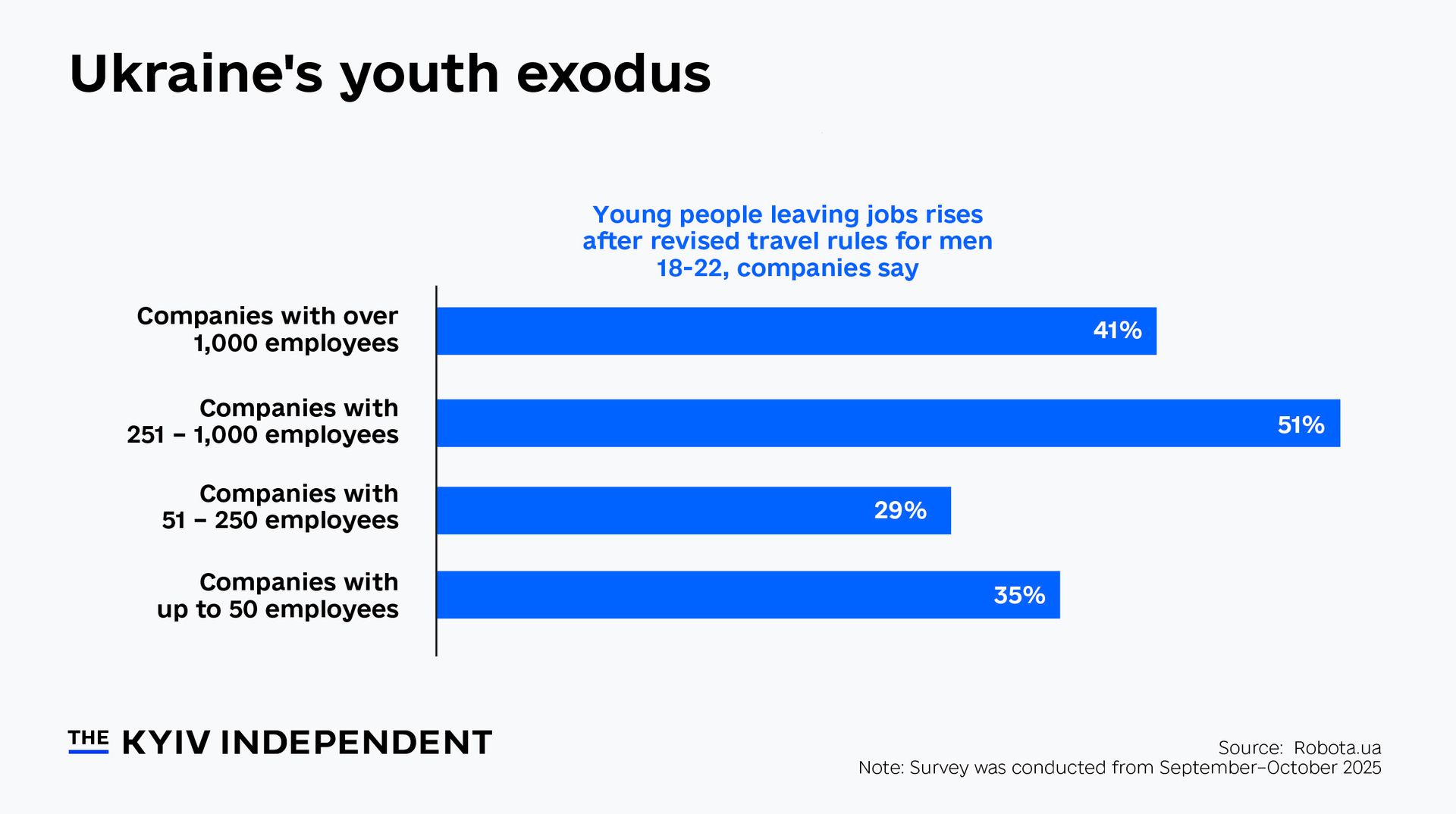 Ukraine's youth exodus.