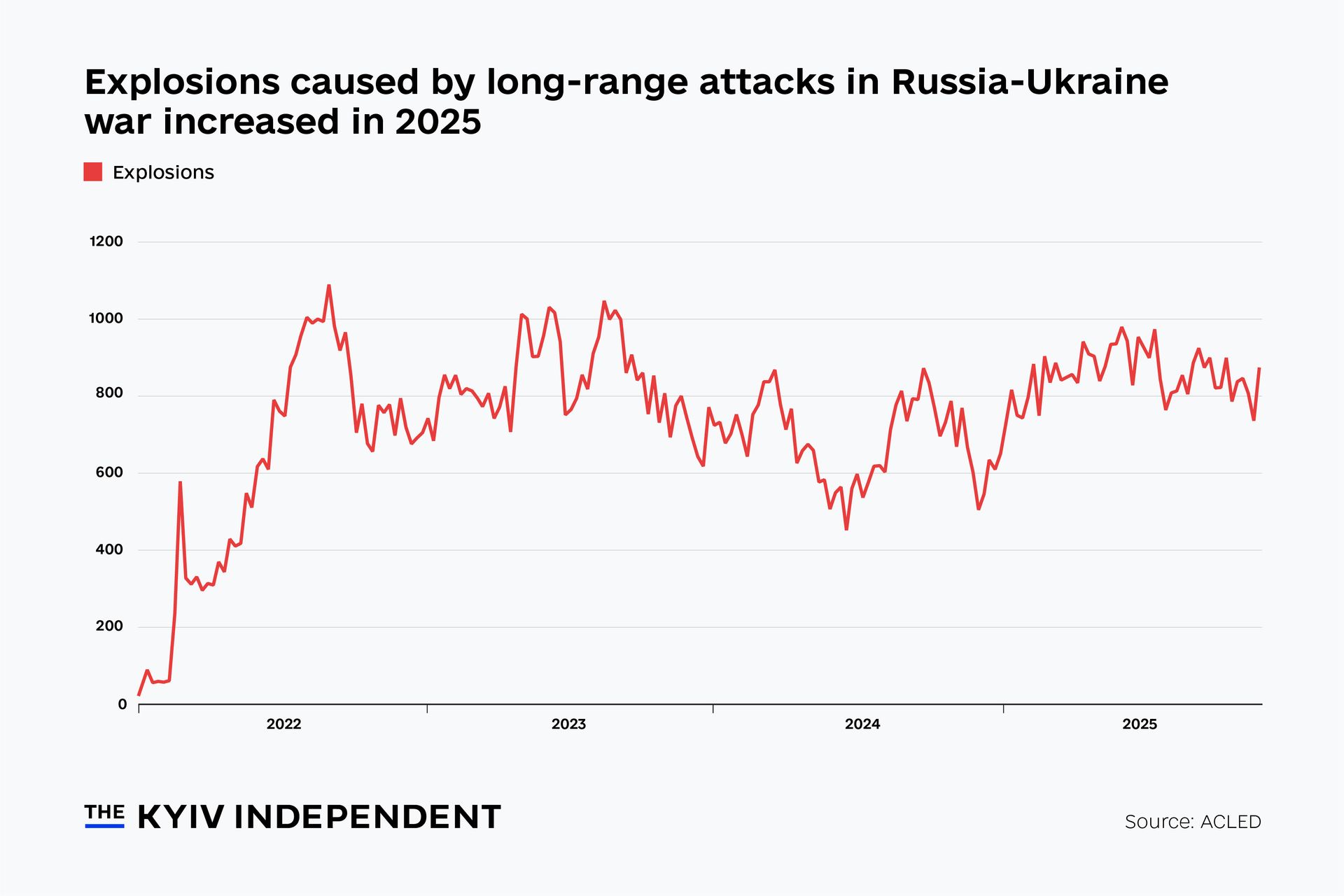frequency attacks Ukraine war