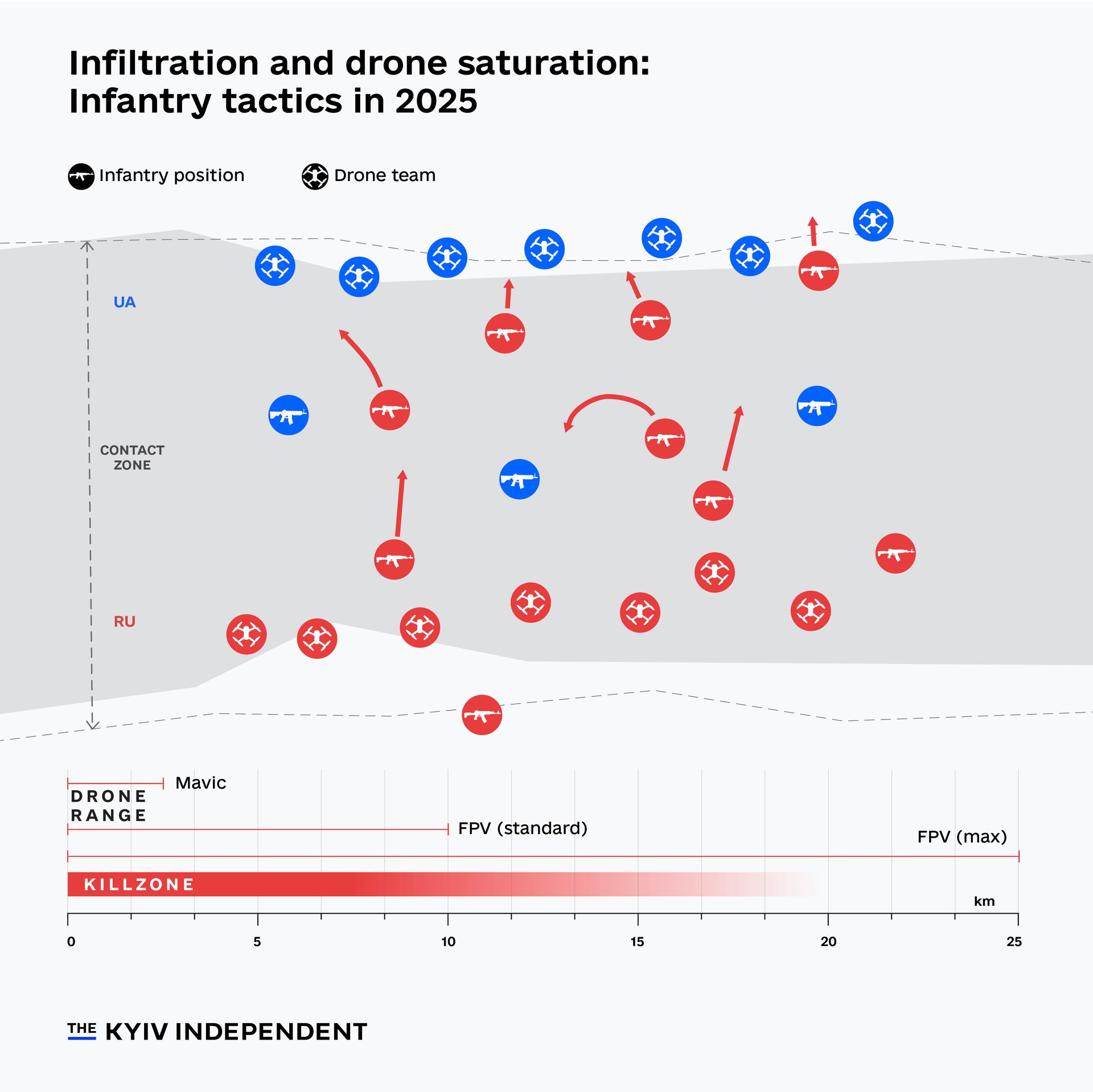 A diagram showing a simplification of everyday infantry tactics on the front line in Ukraine in 2025.