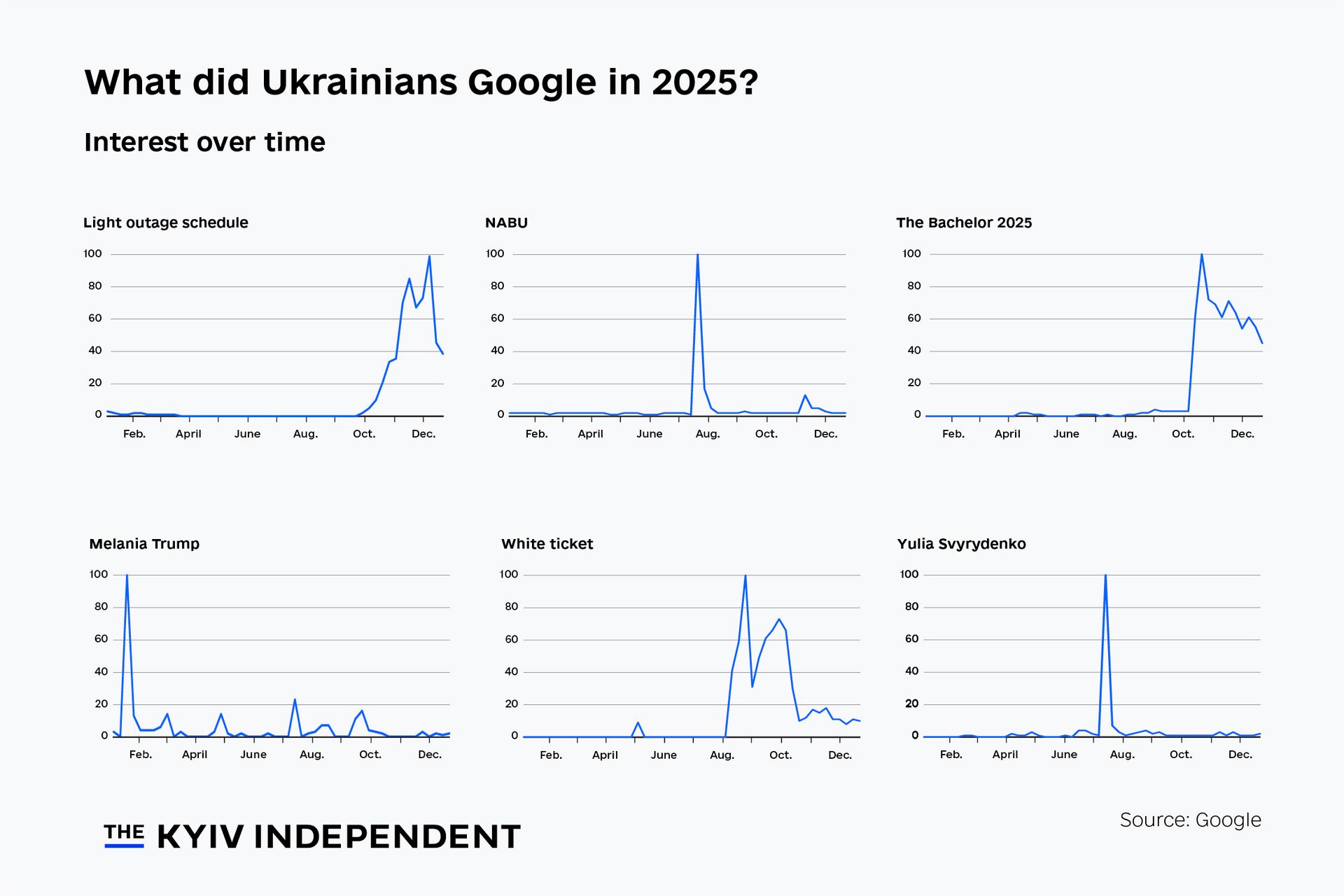 Chart of the week: What did Ukrainians search online in 2025?