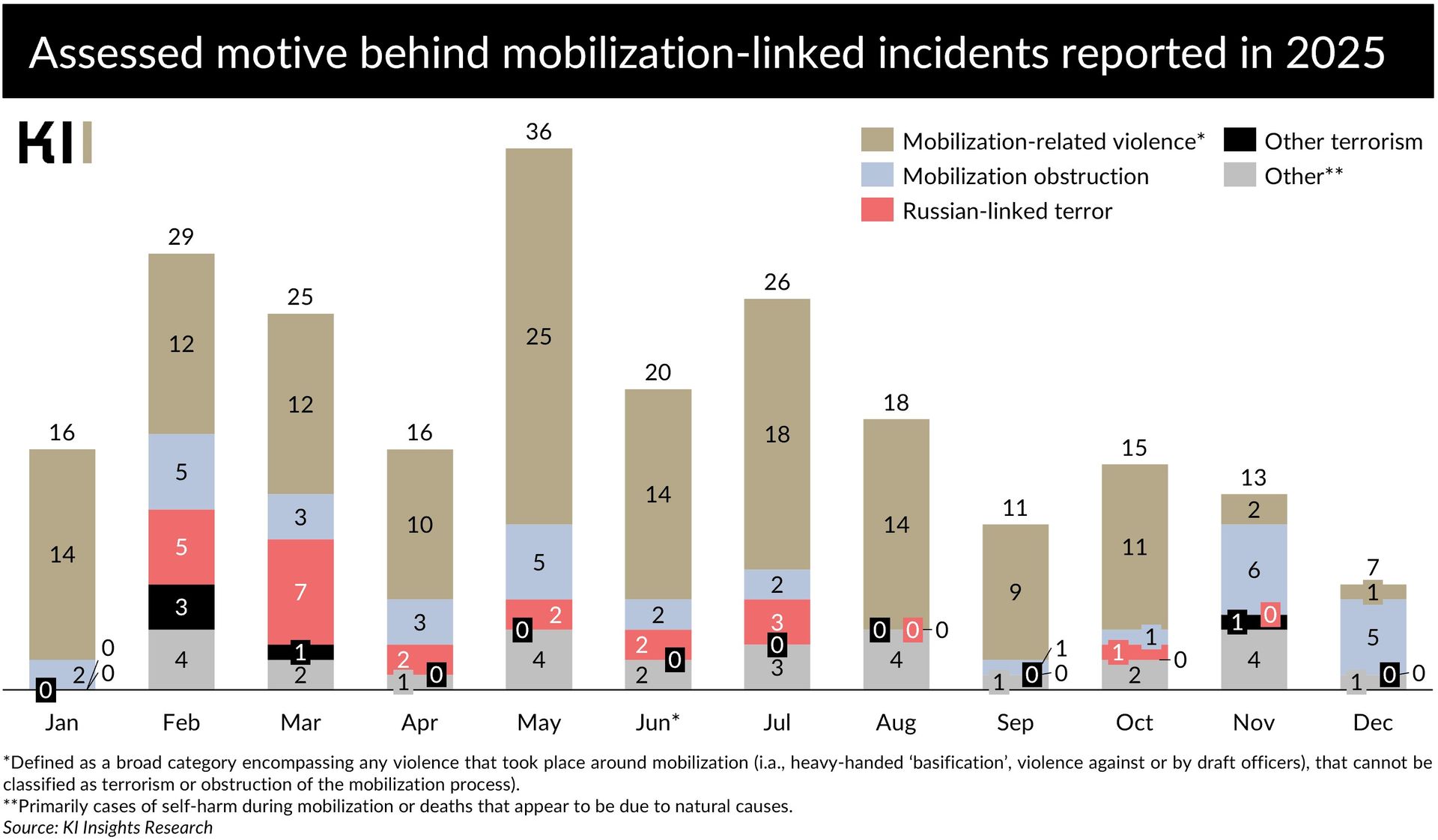 Assessed motive behind mobilization-linked incidents reported in 2025.