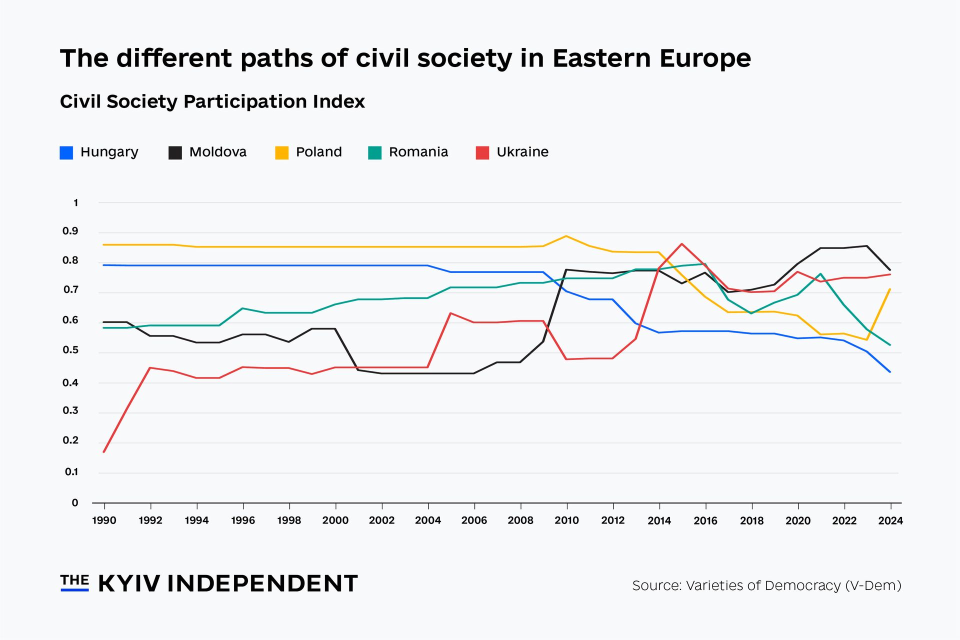 Chart of the week: The different paths of Eastern Europe's civil society