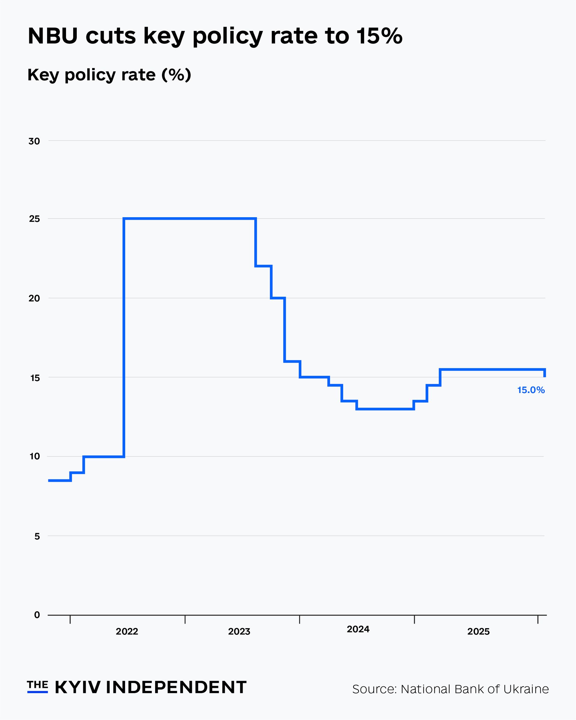 National Bank of Ukraine cuts key policy rate to 15%