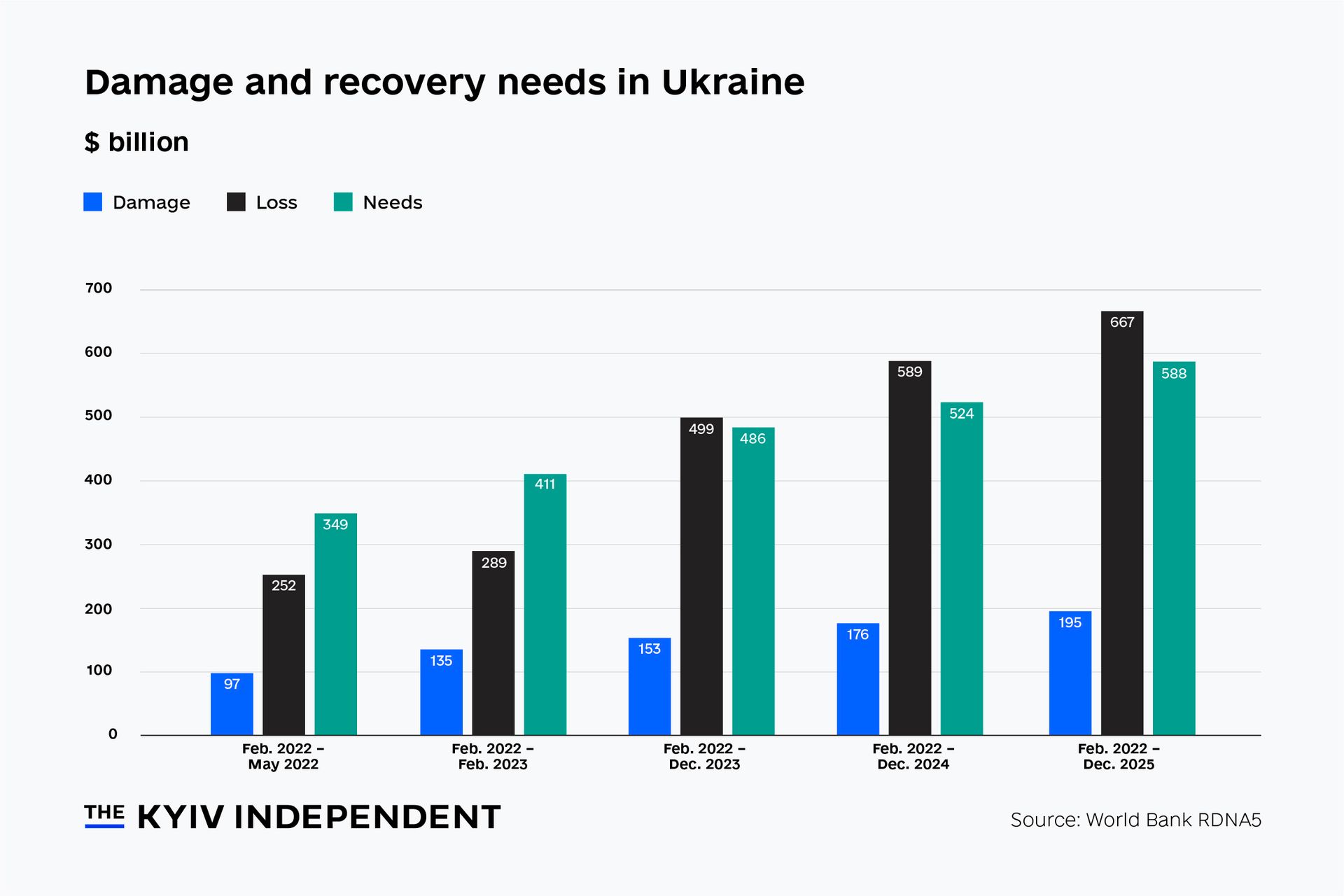 Chart of the week: Ukraine's reconstruction needs rise 12% to $588 billion