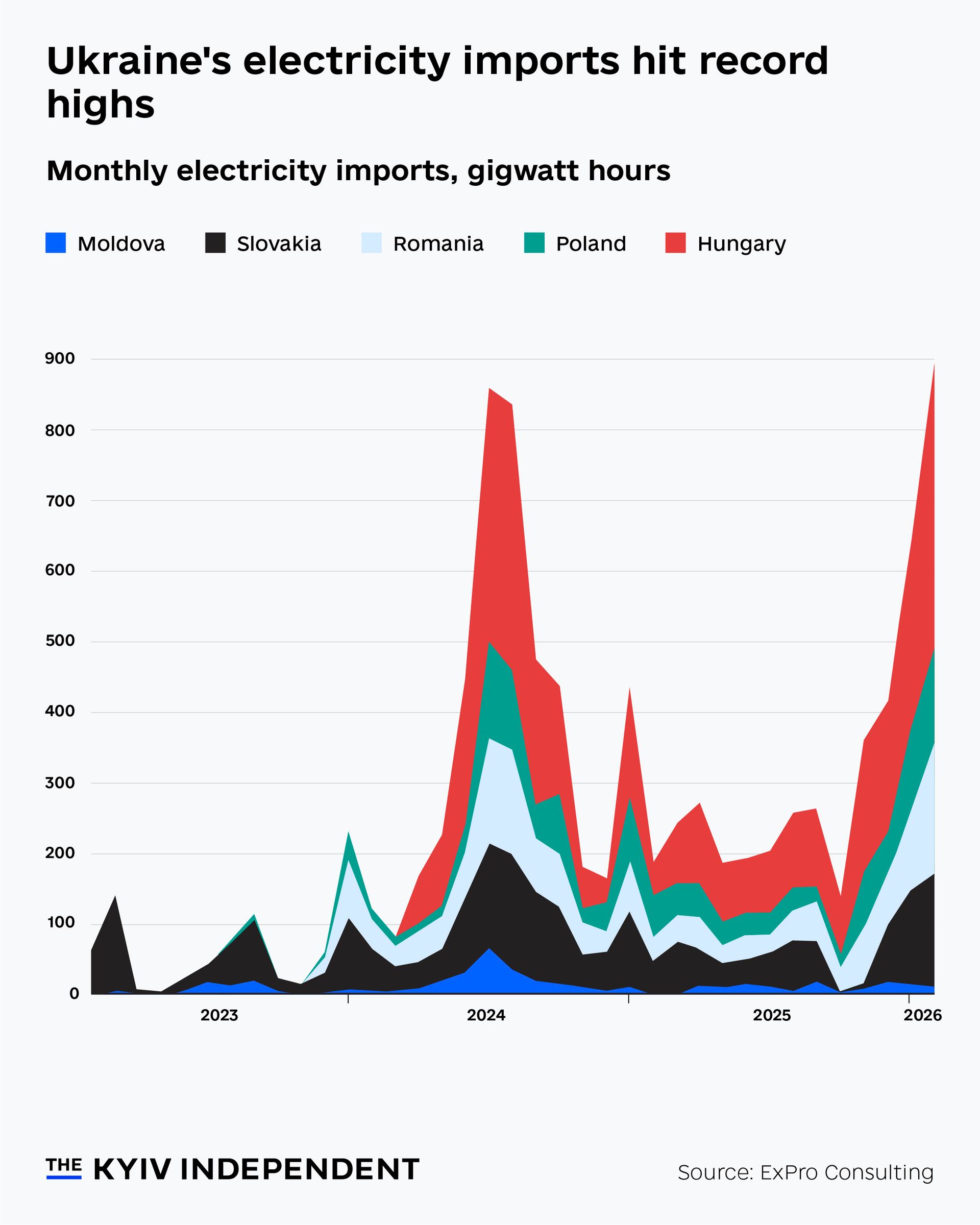 Ukraine’s electricity imports hit record highs