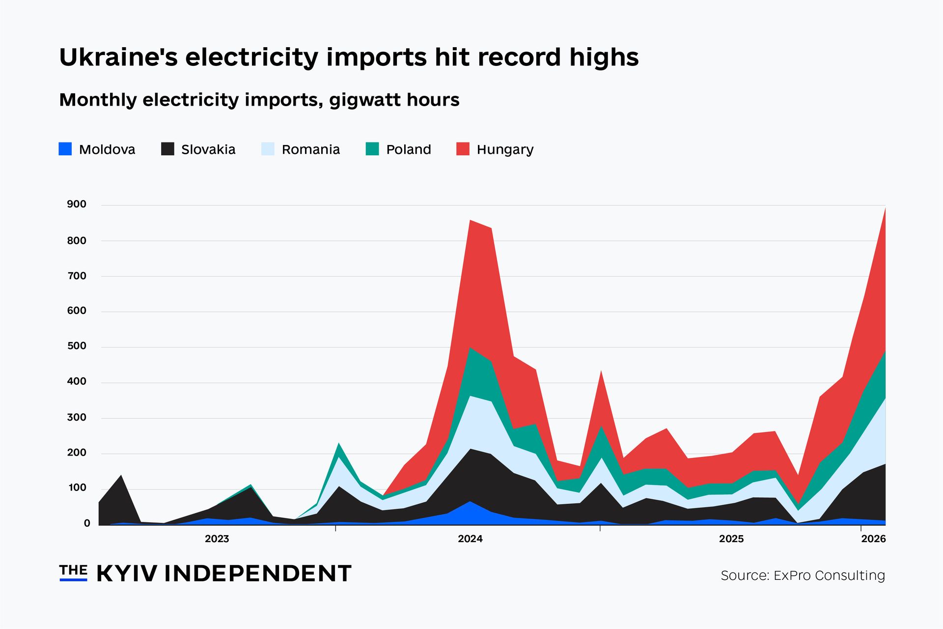 Chart of the week: Ukraine's electricity imports hit record high as Russian attacks devastate energy system